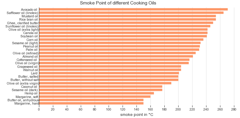 Smoke Point of Different Cooking Oils in Celsius